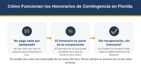 Diagrama de cómo funcionan los honorarios de contingencia en un caso de lesiones en Florida